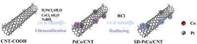 Surface Roughed and Pt-Rich Bimetallic Electrocatalysts for <mark class="highlighted">Hydrogen Evolution Reaction</mark>